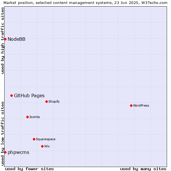 Market position of GitHub Pages vs. phpwcms vs. NodeBB