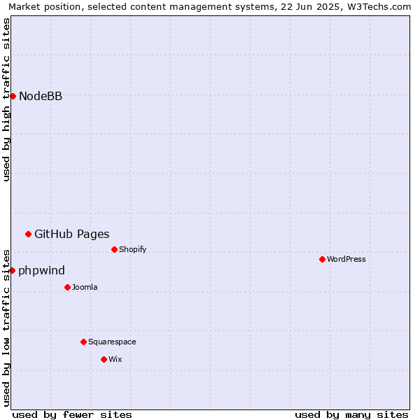 Market position of GitHub Pages vs. NodeBB vs. phpwind