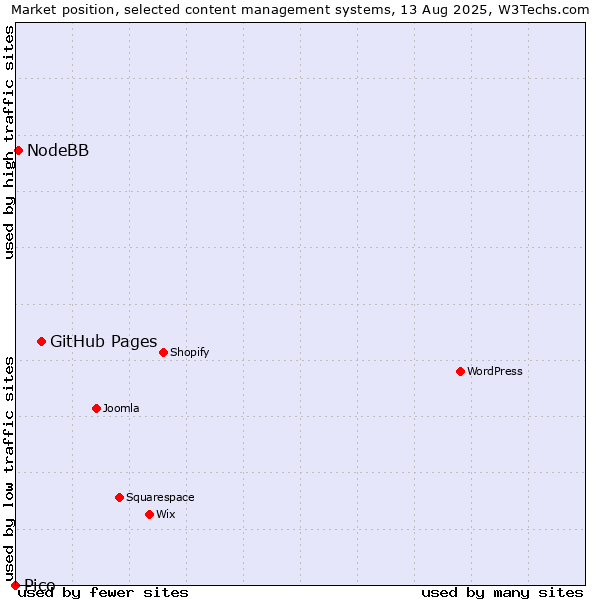 Market position of GitHub Pages vs. NodeBB vs. Pico