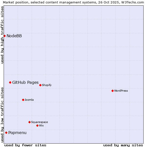 Market position of GitHub Pages vs. Popmenu vs. NodeBB