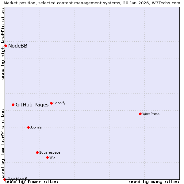 Market position of GitHub Pages vs. NodeBB vs. Postleaf