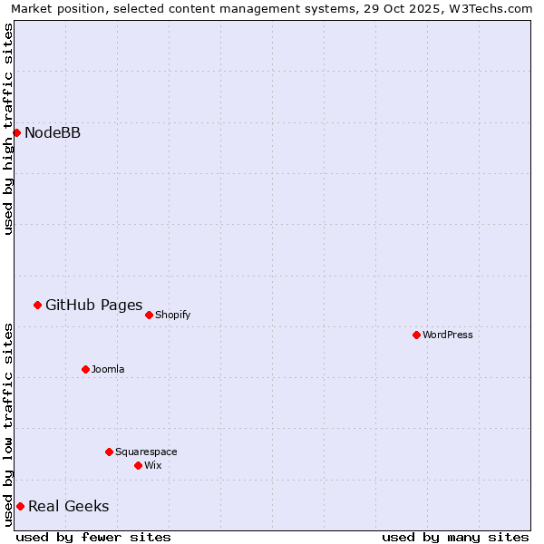 Market position of GitHub Pages vs. Real Geeks vs. NodeBB