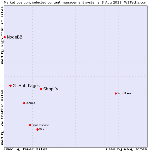 Market position of Shopify vs. GitHub Pages vs. NodeBB