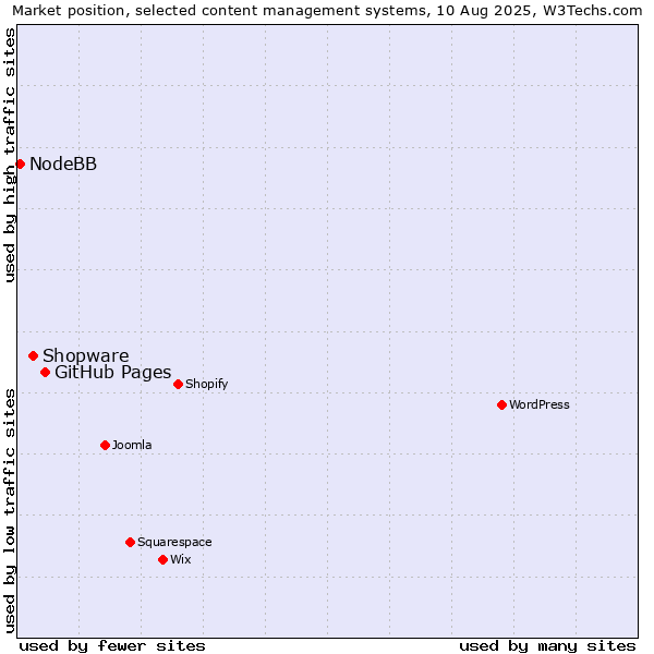Market position of GitHub Pages vs. Shopware vs. NodeBB