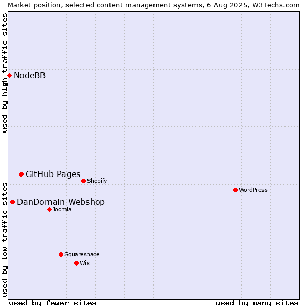 Market position of GitHub Pages vs. DanDomain Webshop vs. NodeBB