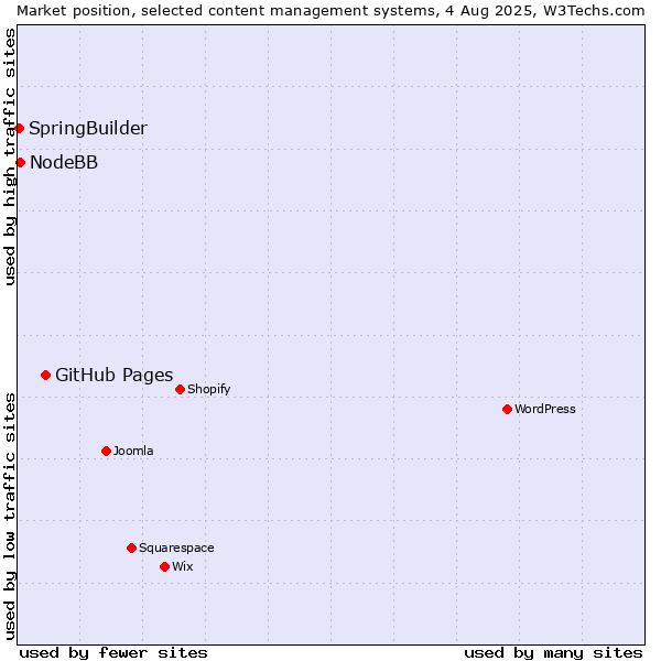 Market position of GitHub Pages vs. NodeBB vs. SpringBuilder