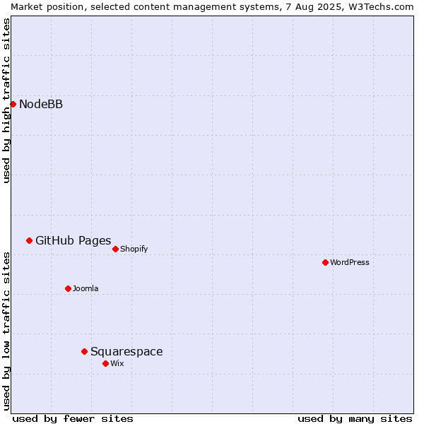Market position of Squarespace vs. GitHub Pages vs. NodeBB