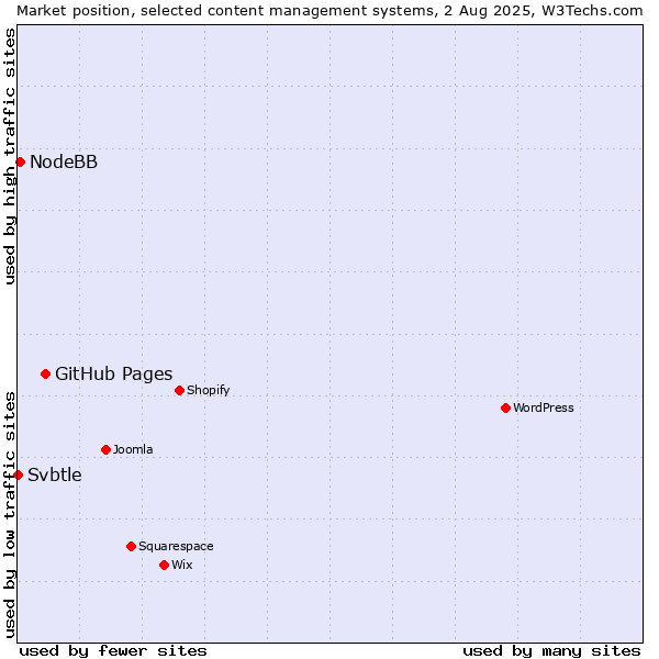 Market position of GitHub Pages vs. NodeBB vs. Svbtle