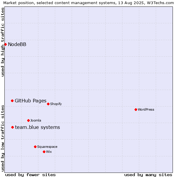 Market position of GitHub Pages vs. team.blue systems vs. NodeBB