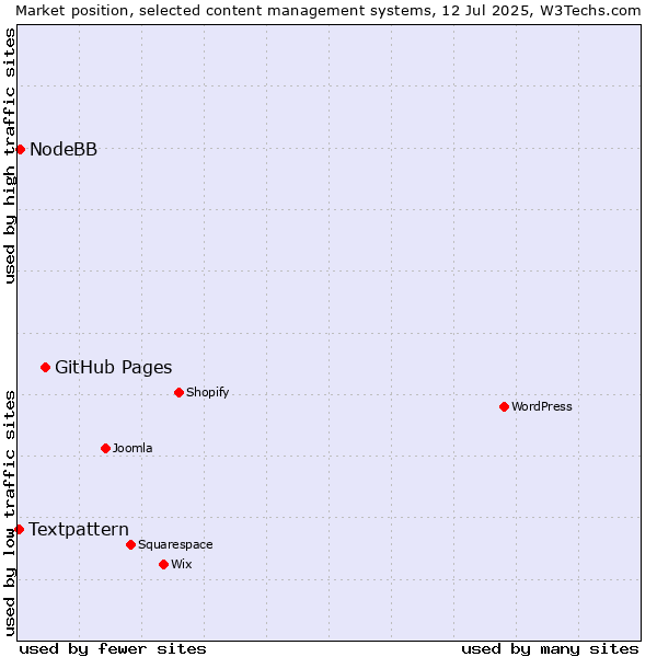 Market position of GitHub Pages vs. NodeBB vs. Textpattern