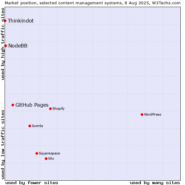 Market position of GitHub Pages vs. NodeBB vs. Thinkindot