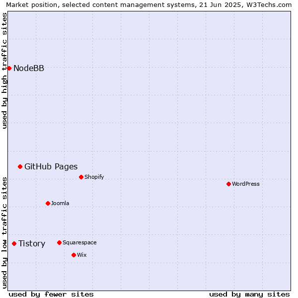 Market position of GitHub Pages vs. Tistory vs. NodeBB