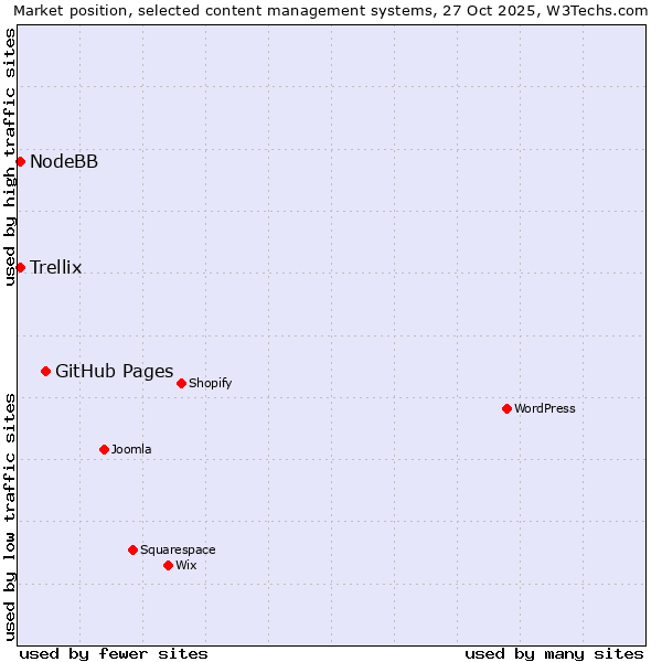 Market position of GitHub Pages vs. Trellix vs. NodeBB