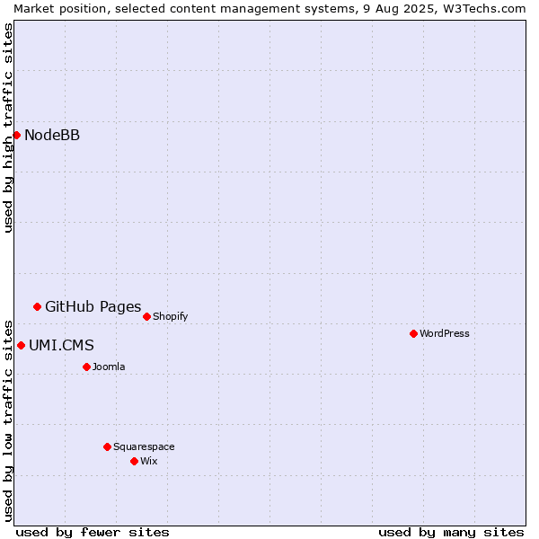 Market position of GitHub Pages vs. UMI.CMS vs. NodeBB