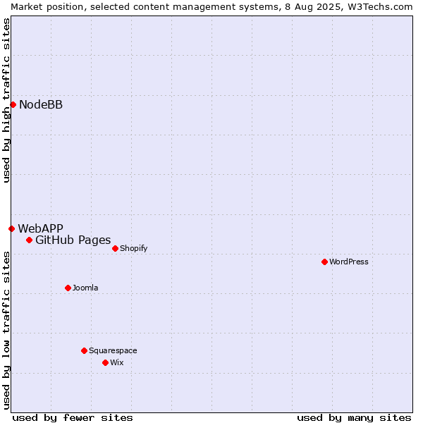 Market position of GitHub Pages vs. NodeBB vs. WebAPP