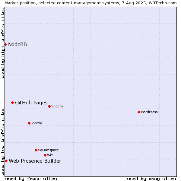 Market position of GitHub Pages vs. Web Presence Builder vs. NodeBB