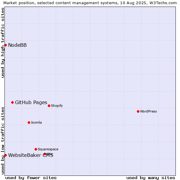 Market position of GitHub Pages vs. WebsiteBaker CMS vs. NodeBB