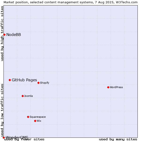 Market position of GitHub Pages vs. NodeBB vs. WonderCMS