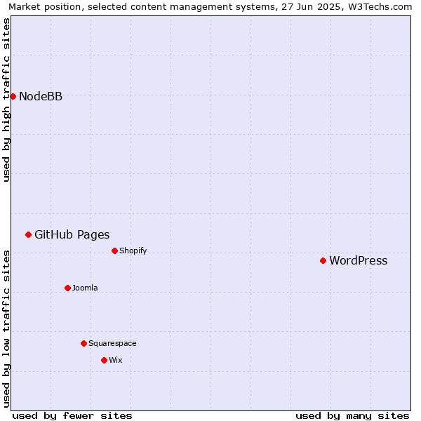 Market position of WordPress vs. GitHub Pages vs. NodeBB