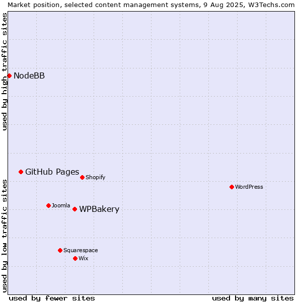 Market position of WPBakery vs. GitHub Pages vs. NodeBB