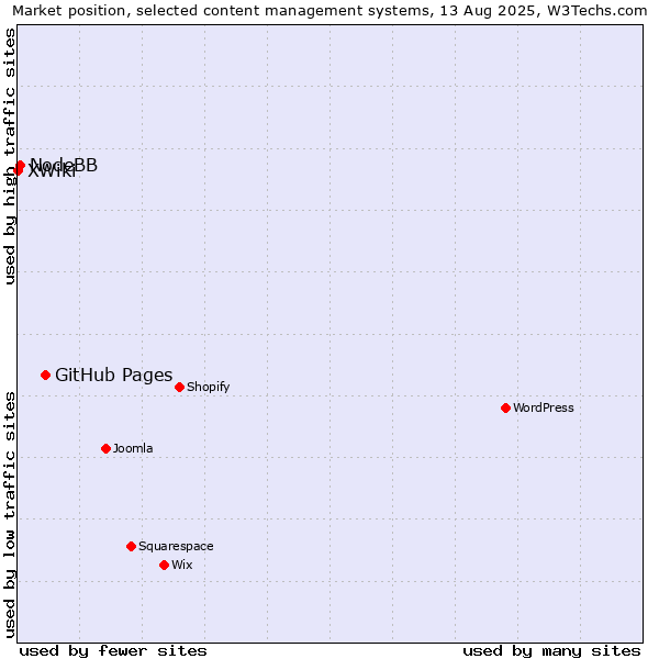 Market position of GitHub Pages vs. NodeBB vs. XWiki