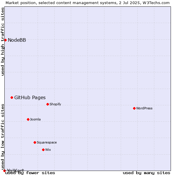Market position of GitHub Pages vs. NodeBB vs. Yo!Kart