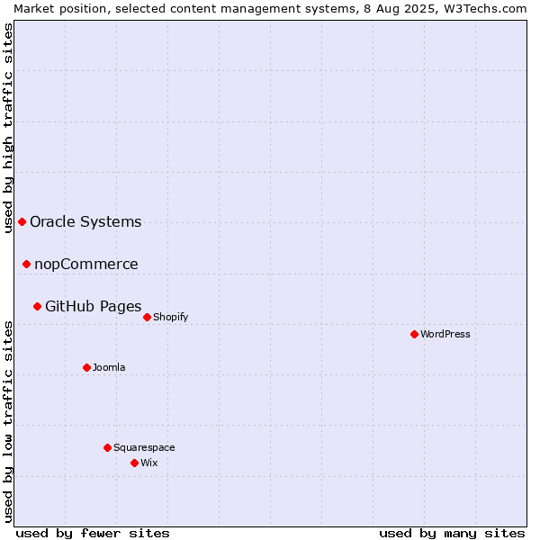 Market position of GitHub Pages vs. nopCommerce vs. Oracle Systems