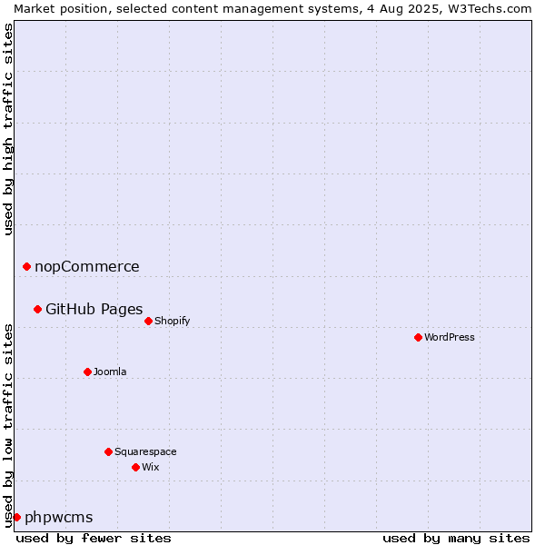 Market position of GitHub Pages vs. nopCommerce vs. phpwcms
