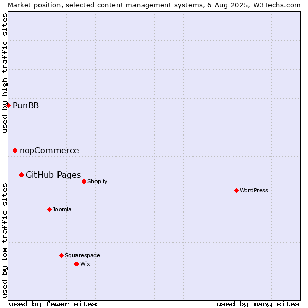 Market position of GitHub Pages vs. nopCommerce vs. PunBB