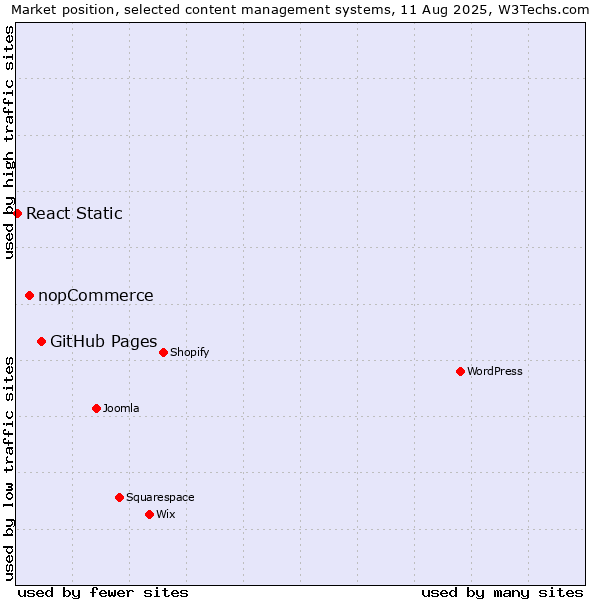 Market position of GitHub Pages vs. nopCommerce vs. React Static