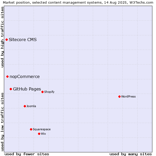 Market position of GitHub Pages vs. nopCommerce vs. Sitecore CMS