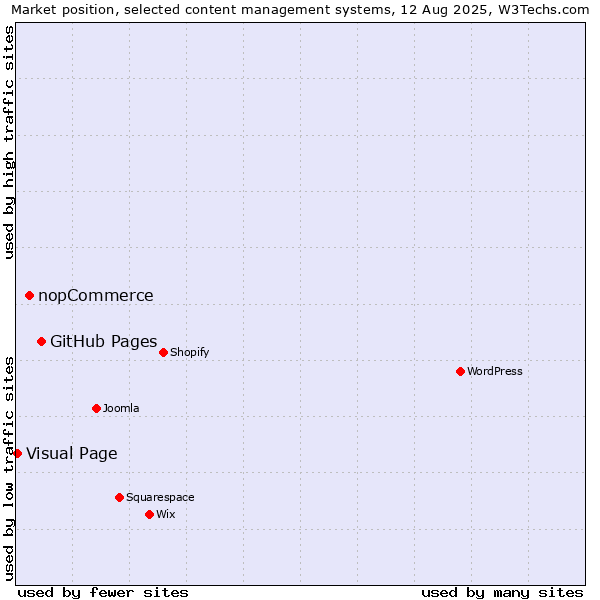Market position of GitHub Pages vs. nopCommerce vs. Visual Page