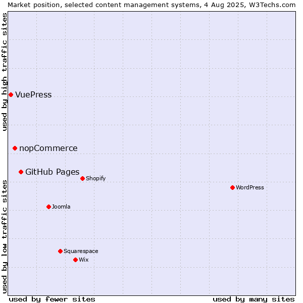 Market position of GitHub Pages vs. nopCommerce vs. VuePress