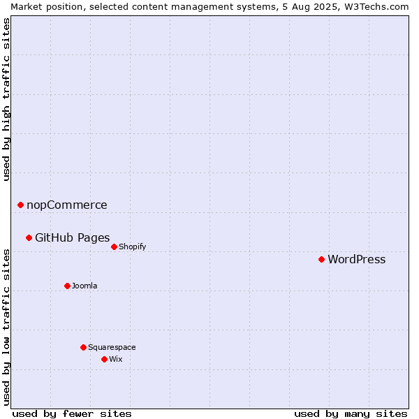 Market position of WordPress vs. GitHub Pages vs. nopCommerce