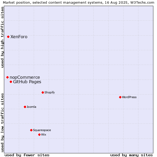 Market position of GitHub Pages vs. XenForo vs. nopCommerce