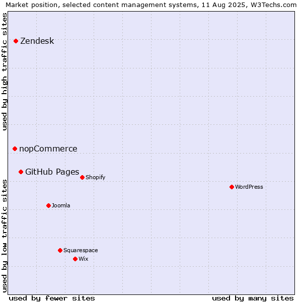 Market position of GitHub Pages vs. Zendesk vs. nopCommerce