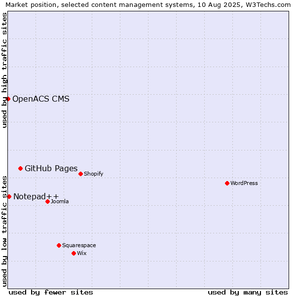 Market position of GitHub Pages vs. Notepad++ vs. OpenACS CMS