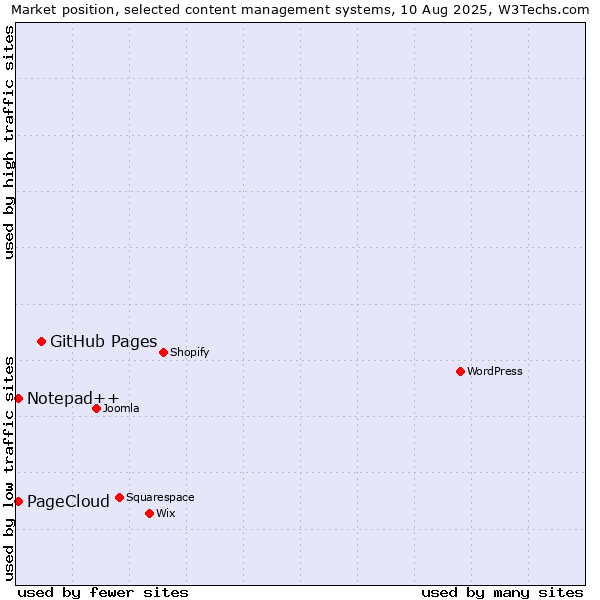 Market position of GitHub Pages vs. Notepad++ vs. PageCloud