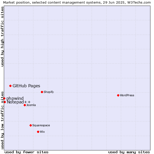 Market position of GitHub Pages vs. Notepad++ vs. phpwind