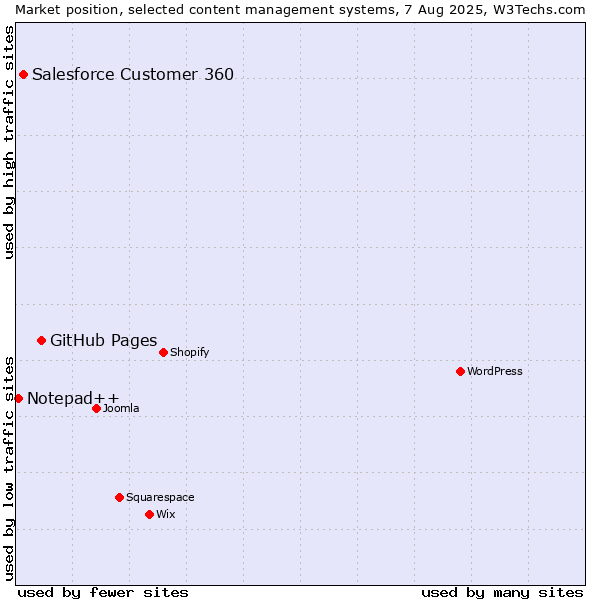 Market position of GitHub Pages vs. Salesforce Customer 360 vs. Notepad++