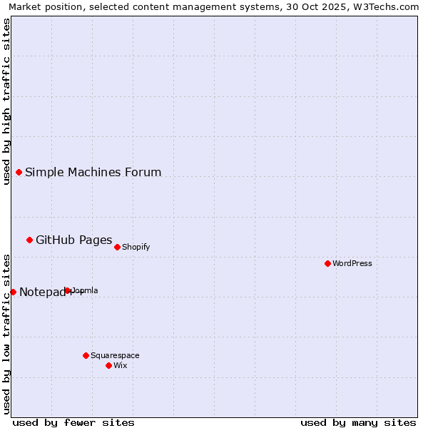 Market position of GitHub Pages vs. Simple Machines Forum vs. Notepad++