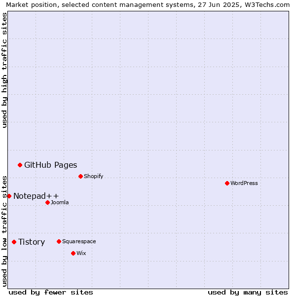 Market position of GitHub Pages vs. Tistory vs. Notepad++