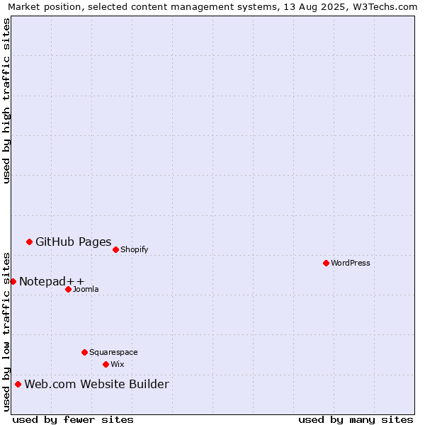 Market position of GitHub Pages vs. Web.com Website Builder vs. Notepad++