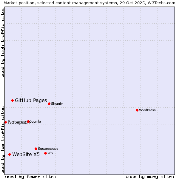 Market position of GitHub Pages vs. WebSite X5 vs. Notepad++