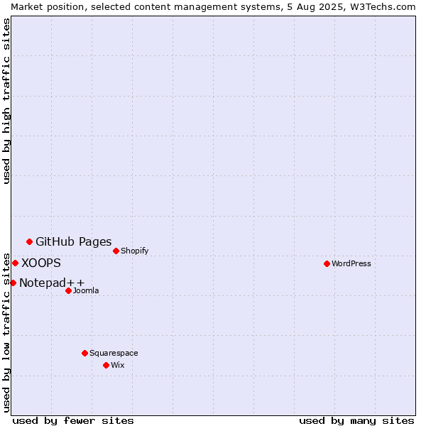 Market position of GitHub Pages vs. XOOPS vs. Notepad++