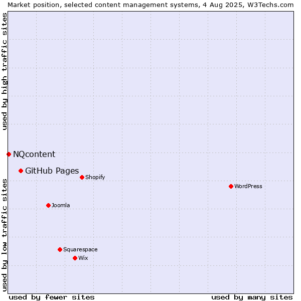 Market position of GitHub Pages vs. NQcontent