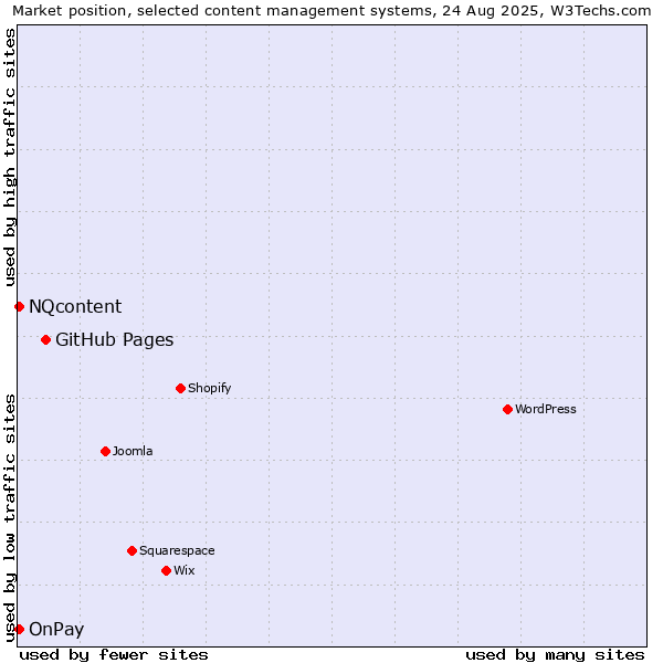 Market position of GitHub Pages vs. NQcontent vs. OnPay