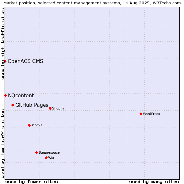 Market position of GitHub Pages vs. NQcontent vs. OpenACS CMS