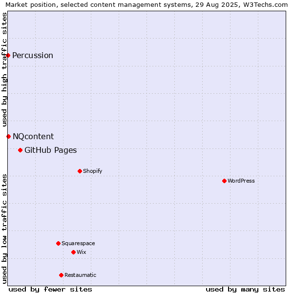 Market position of GitHub Pages vs. NQcontent vs. Percussion