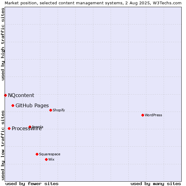 Market position of GitHub Pages vs. ProcessWire vs. NQcontent